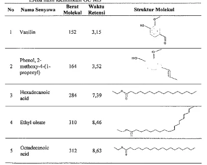 Tabel 4. Beberapa senyawa asam lemak dan phenol yang terdapat dalam fraksi 