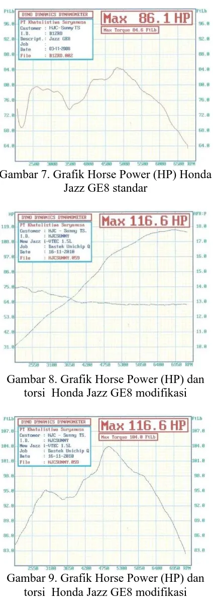 Tabel  3. Pemaparan hasil sesudah dan sebelum modifikasi Honda Jazz VTEC GE8 