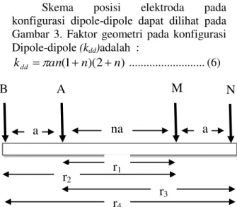 Gambar 3  Konfigurasi Dipole-dipole  METODE PENELITIAN 