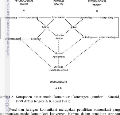 Gambar 2. Komponen dasar model komunikasi konvergen (sumber : Kincaid, 