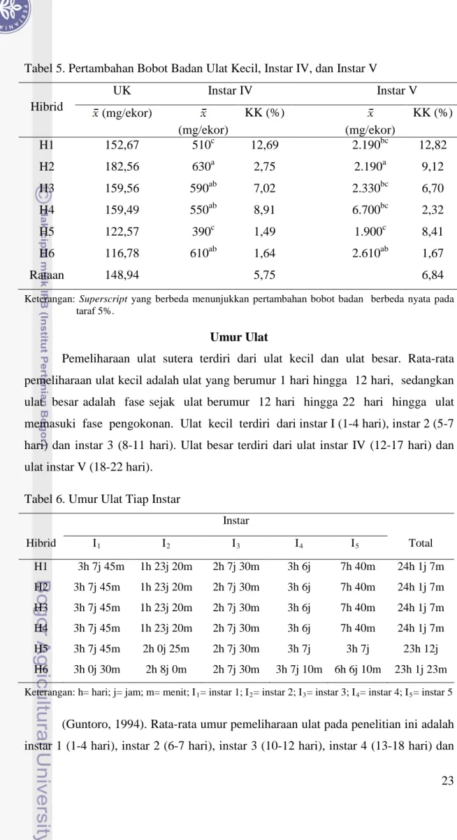 Tabel 6. Umur Ulat Tiap Instar 