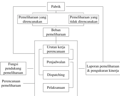 Gambar 2.1 Proses pemeliharaan (Duffaa et al., 1999) 