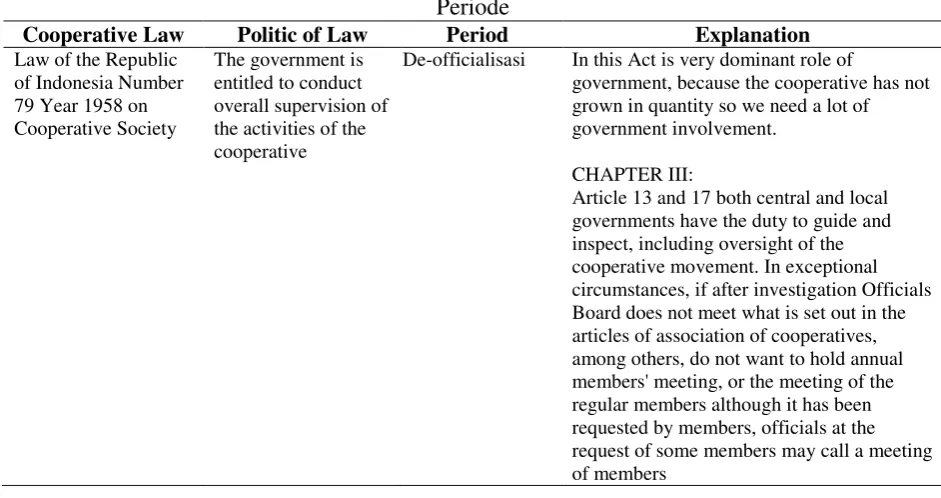 Table 2: the Politic of Law of Cooperative Supervision by Government Regarding Cooperative Periode 