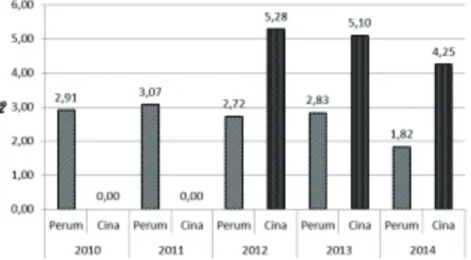Gambar 2. Rata-rata produksi benang sutera per satu boks bibit ulat sutera jenis lokal (Perum) dan  Cina tahun 2010-2014 di Kelurahan Walennae