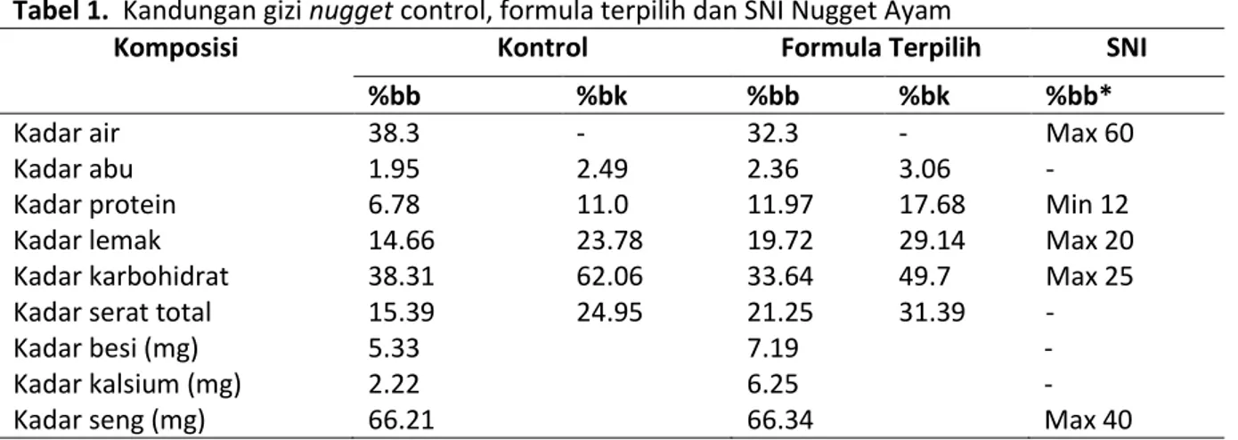 Tabel 1.  Kandungan gizi nugget control, formula terpilih dan SNI Nugget Ayam 