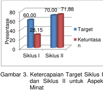 Gambar 3. Ketercapaian Target Siklus I 