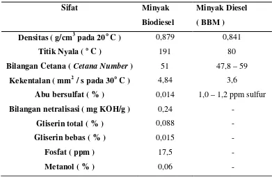 Tabel 2.1 Spesifikasi Biodiesel Jarak Pagar Dibandingkan Minyak