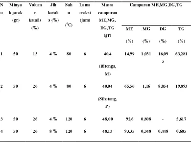 Tabel 4.1Hasil Reaksi Transesterifikasi Minyak Jarak Pagar Dengan