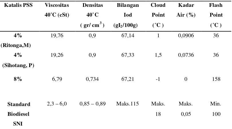 Tabel 4.2Hasil Uji Fisis Biodiesel dari Minyak Jarak Pagar