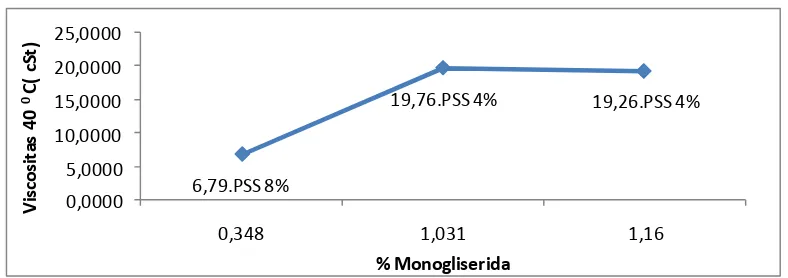 Gambar 4.3Grafik Hubungan Antara Viscositas dengan % Trigliserida
