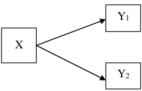 Gambar 1. Diagram Hubungan variabel bebas dengan variabel terikat. (Keterangan:  X = Model pembelajaran kooperatif dengan teknik     kancing gemerincing; Y1 = Aktivitas belajar siswa;  Y2 = Penguasaan materi