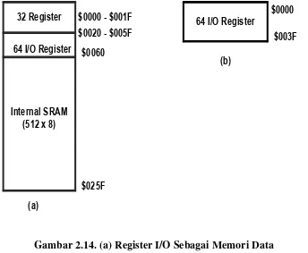 Gambar 2.14. (a) Register I/O Sebagai Memori Data 