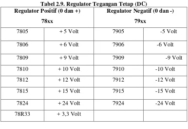 Tabel 2.9. Regulator Tegangan Tetap (DC) 