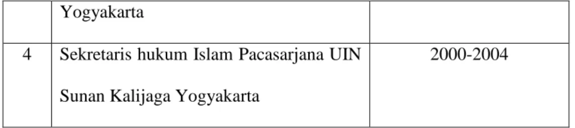 Tabel 4 Pengalaman Kerja Susiknan Azhari