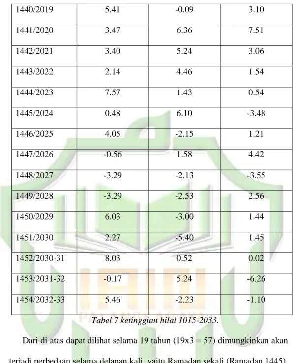 Tabel 7 ketinggian hilal 1015-2033. 