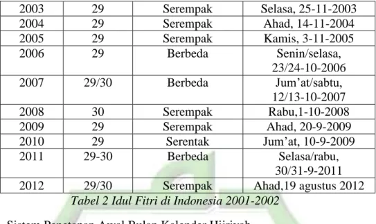 Tabel 2 Idul Fitri di Indonesia 2001-2002