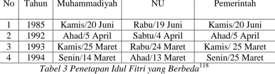 Tabel 3 Penetapan Idul Fitri yang Berbeda 118