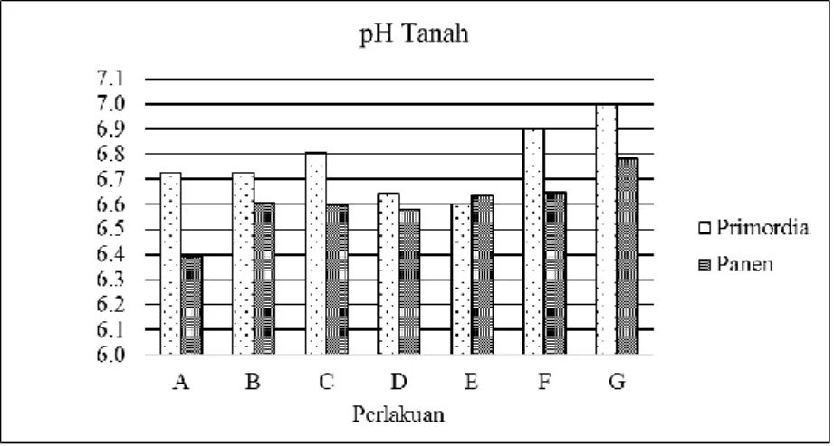 Gambar 1. pH Tanah  