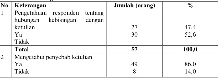 Tabel 4.4. Gangguan  Pendengaran pada Responden Pengemudi Becak Mesin di Kota Pematang siantar tahun 2010 
