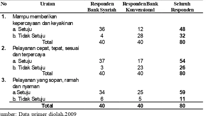 Tabel 2. Keputusan Nasabah Terkait Pelayanan dan Kepercayaan Pada Bank