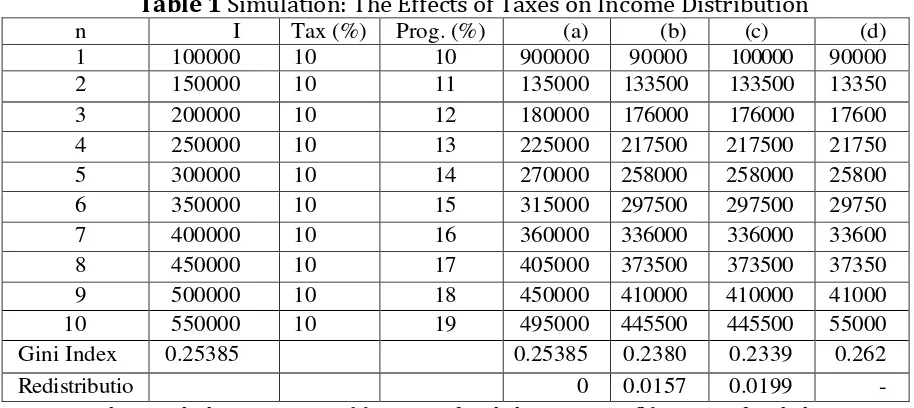Table 1 Simulation: The Effects of Taxes on Income Distribution 