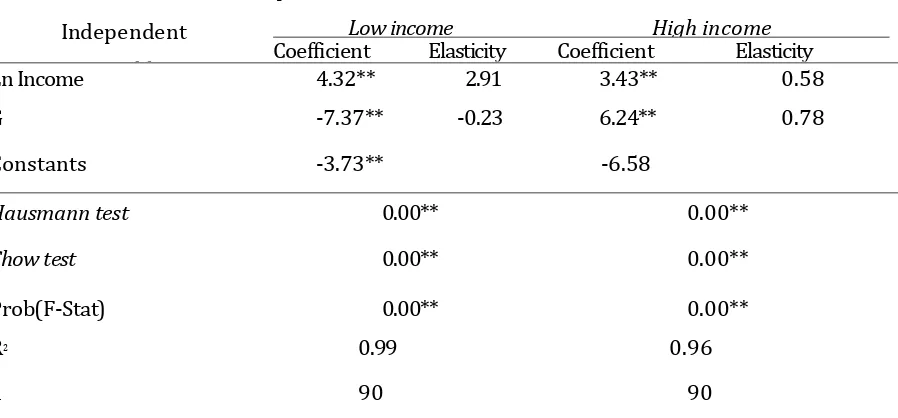 Table 3.  The Effects of Gini Index and Income Distribution on Economic Growth at Low-
