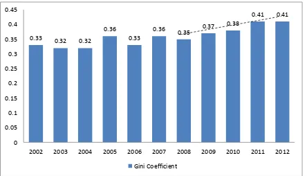 Figure 1. Gini Coefficient of Java Island 2002-2012  