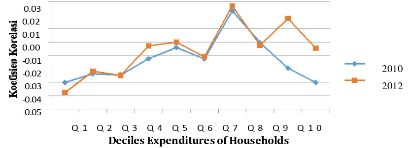 Figure 3. Gini index and Redistribution Income in Java Island Period 2008-2012  Source : Central Bureau of Statistics 
