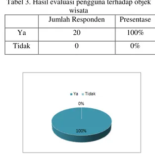Gambar 18. Diagram hasil evaluasi terhadap  informasi yang diperoleh  