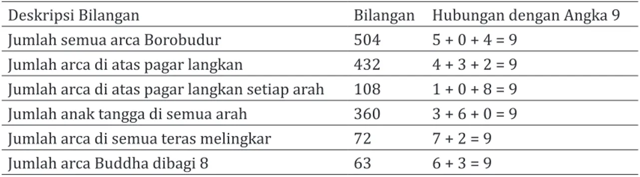 Tabel 2. Keunikan angka 9 pada Candi Borobudur (Panyadewa, 2014, p.203)
