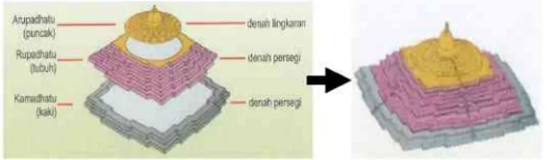 Gambar 1. Tingkatan bangunan Candi Borobudur   (Puspitasari, Setyawan, &amp; Rini., 2010, p.4)