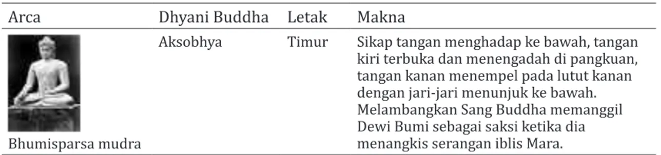 Tabel 1. Enam Mudra Arca Buddha (Hidayat, Sunarto, &amp; Guntur, 2014)