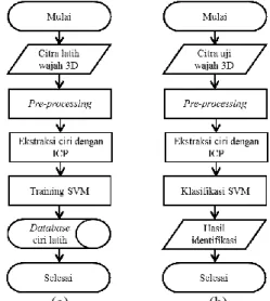 Gambar 4. Diagram Alir Perancangan Sistem, (a) Proses Latih,  (b) Proses uji 