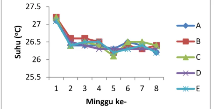 Tabel  2.  Rata-rata  Ukuran  Kokon  (mm)  Cacing   Tanah  Eudrilus  eugeniae  pada  Variasi   Media  Serbuk  Gergaji  Batang  Pohon   Kelapa dan Rumput Manila