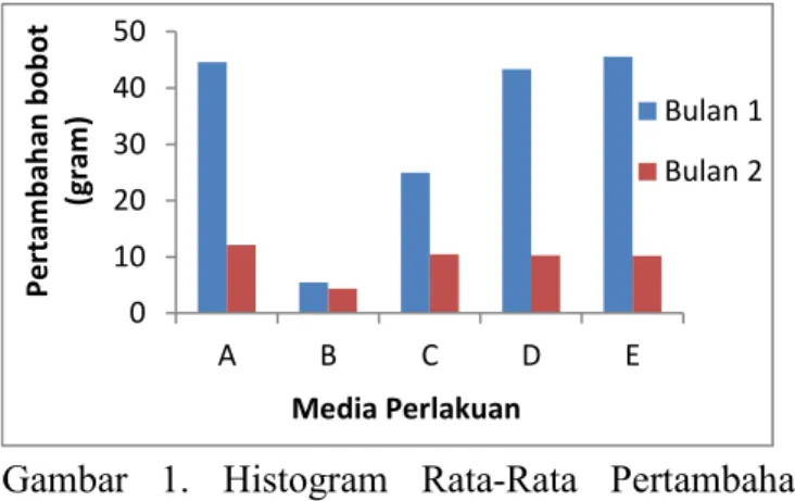 Gambar  1.  Histogram  Rata-Rata  Pertambahan             Bobot Massa Cacing Tanah Eudrilus           eugeniae Selama Penelitian