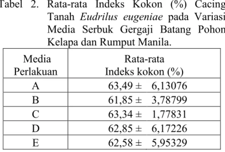 Tabel  2.  Rata-rata  Indeks  Kokon  (%)  Cacing        Tanah  Eudrilus  eugeniae  pada  Variasi        Media  Serbuk  Gergaji  Batang  Pohon        Kelapa dan Rumput Manila