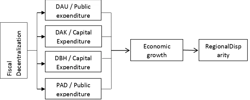Figure 1. Fiscal Decentralization relation to Regional Disparities Through 