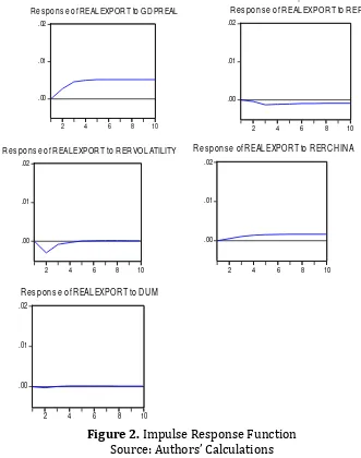 Figure 2.  Impulse Response Function Source: Authors’ Calculations 