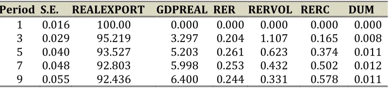 Table 4:Variance Decomposition 