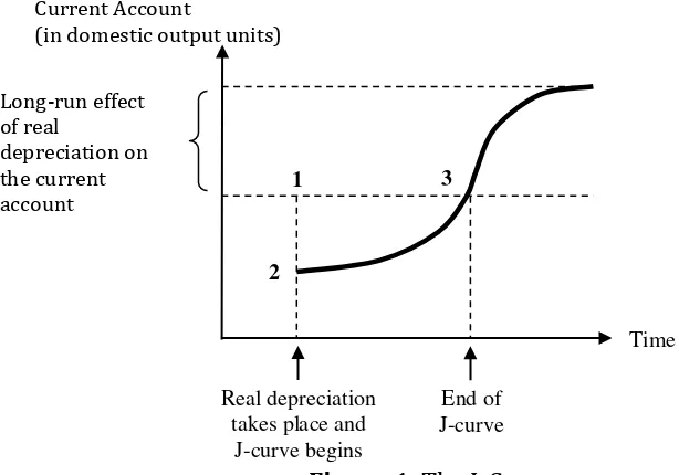 Figure 1. The J-Curve Source: Krugman and Obstfeld (2006) 
