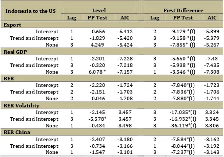 Table 1: PP Unit Roots Test for the Level and the First Differences: Indonesia-US 