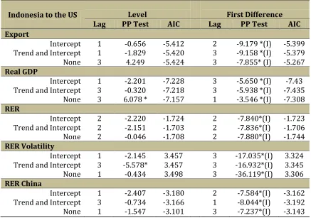 Table 1: PP Unit Roots Test for the Level and the First Differences: Indonesia-US 