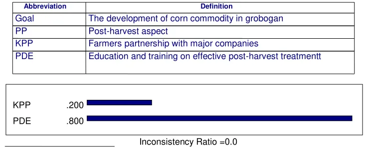Table 6. Priority of Corn Commodity based on the Post-Harvest Aspect 