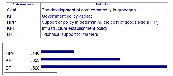 Table 7. Priority of Corn Commodity based on Government Policy Aspect