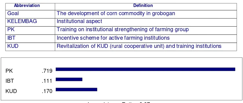 Table 8. Priority of Corn Commodity Development from the Institutional Aspect