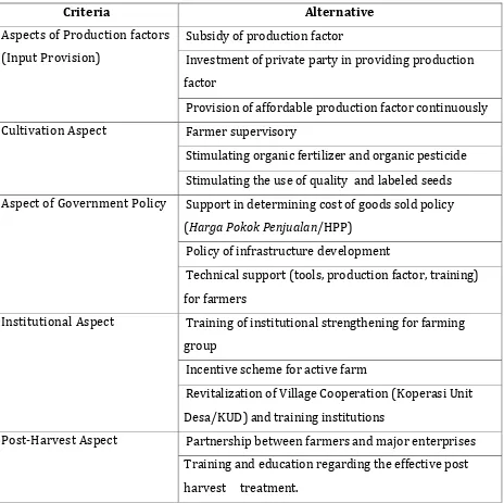 Table 2. Criteria and Alternatives in AHP method