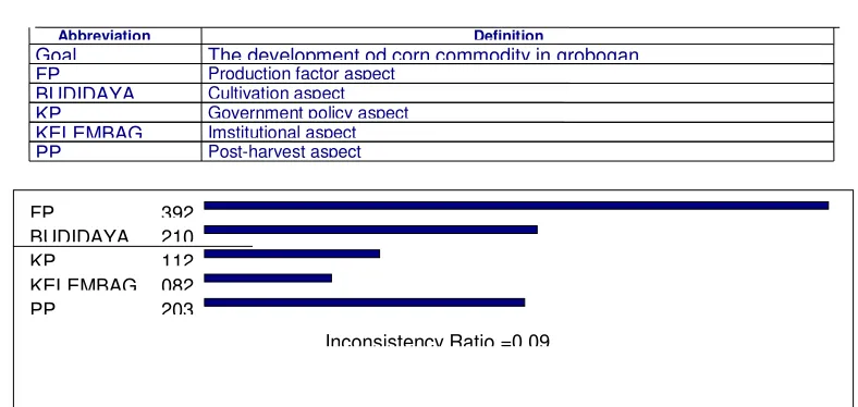 Table 3. Priority Aspects of the Development of Corn Commodity 