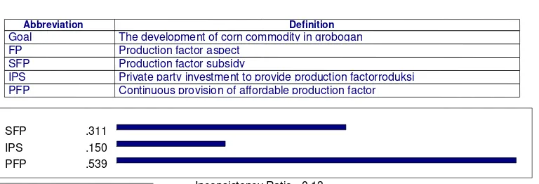 Table 4. Corn Commodity Development from the Production Factor Aspect 