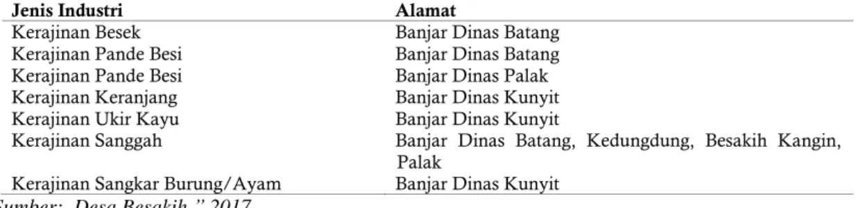 Tabel 3. Jenis Industri Desa Besakih per Dusun/Banjar Tahun 2015 