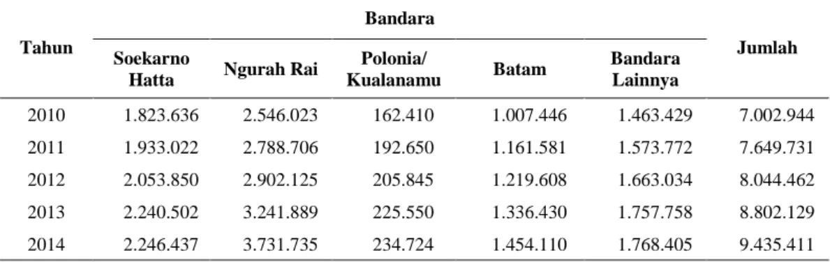 Tabel 1. 1 Jumlah Kedatangan Wisatawan Mancanegara ke Indonesia Menurut  Pintu Masuk, 2010-2014 